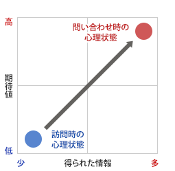 ステップ3 どういう順番で何を語れば行動してもらえるか