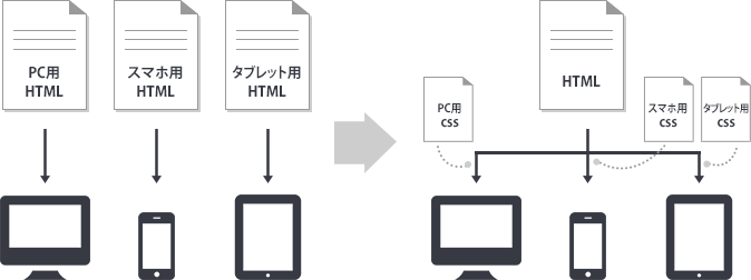 レスポンシブWebデザインとは