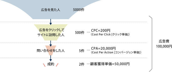 CPA計算