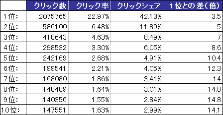 検索順位ごとのクリックレート