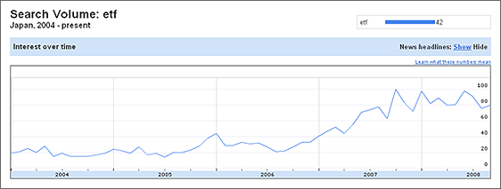 「ETF」のキーワードの検索ボリュームの推移