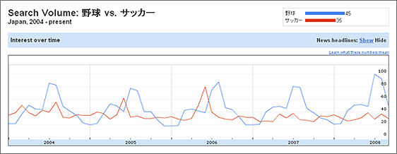 「野球」と「サッカー」のキーワードの検索ボリュームの推移