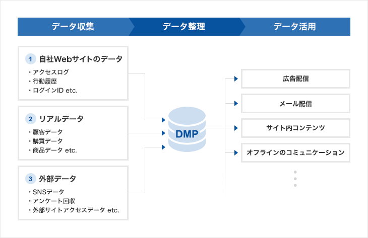 DMPのイメージ