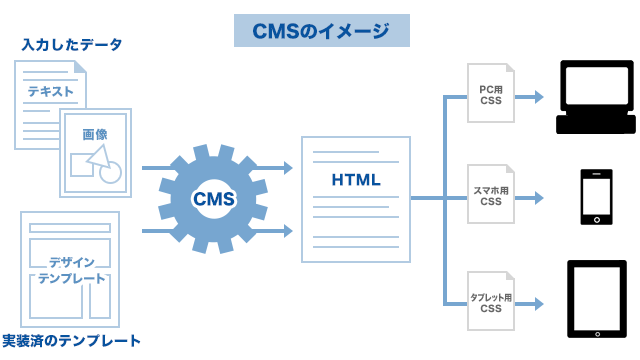 CMSのイメージ