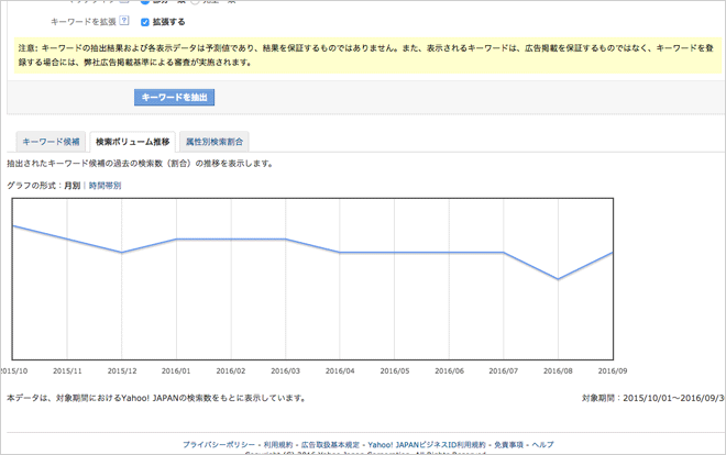 Yahoo!キーワードアドバイスツール検索ボリューム推移