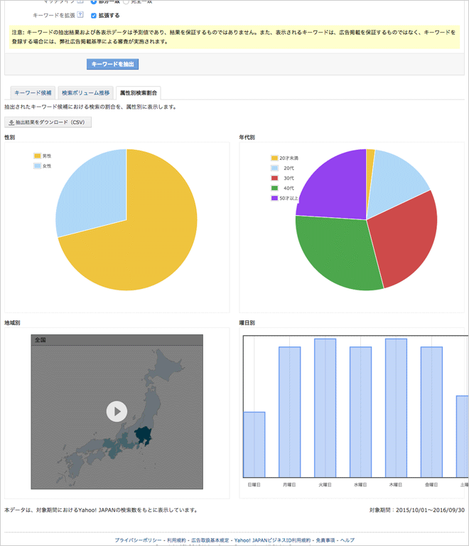 Yahoo!キーワードアドバイスツール 性別、年代別、地域別、曜日別グラフ