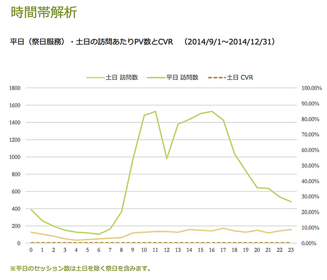 時間帯分析