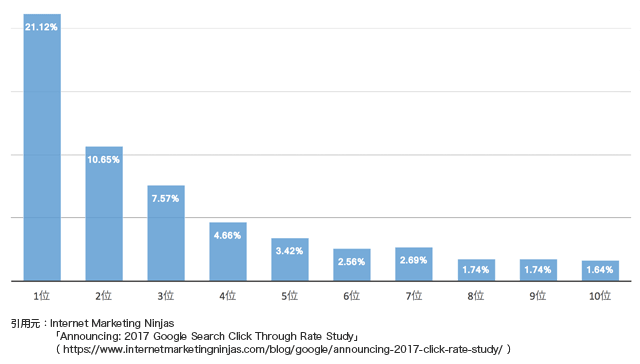 Google検索順位別クリック率