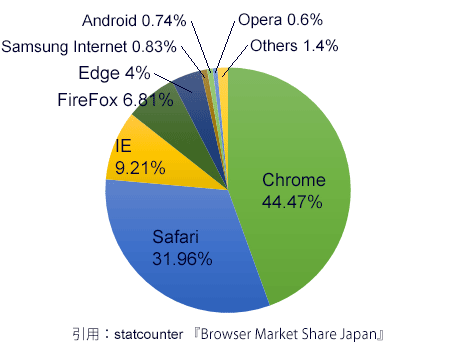 2018年12月のブラウザシェア