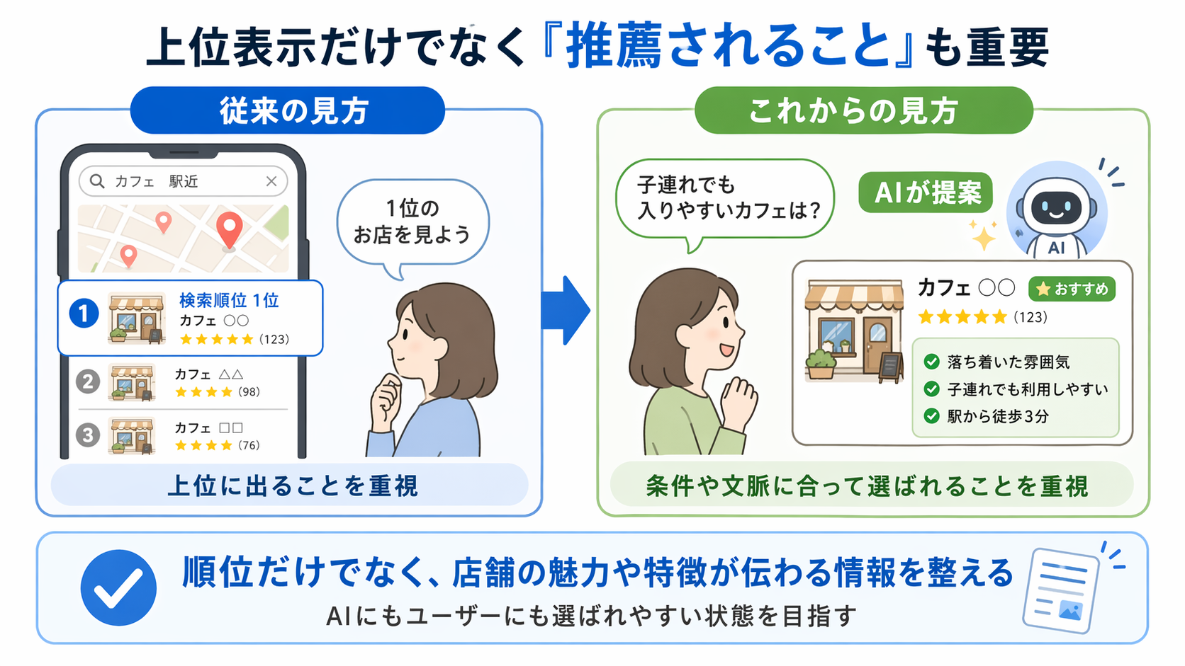 上位表示だけでなく推薦されることも重要