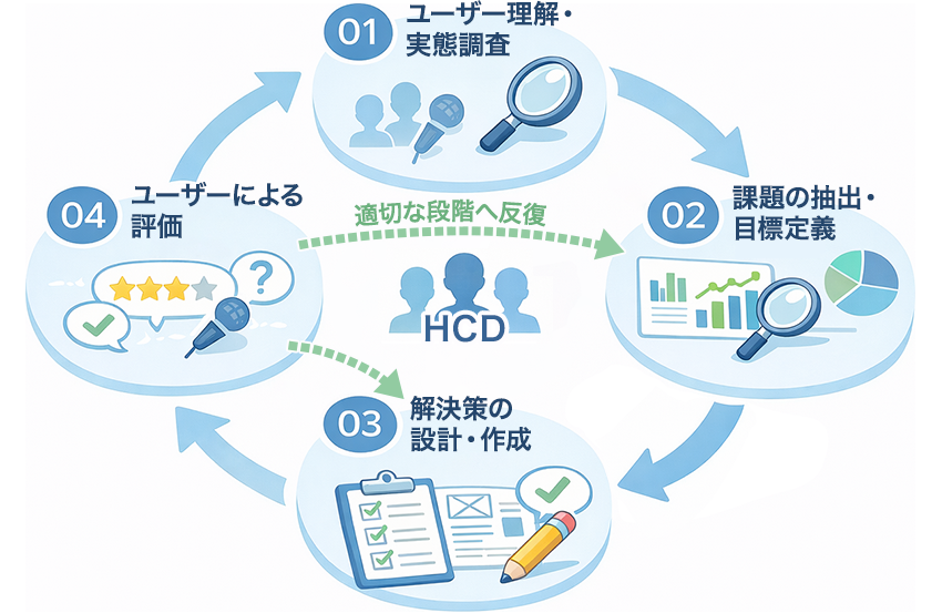 4つの活動の図解