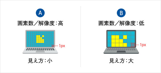 ディスプレイの画素数と解像度例