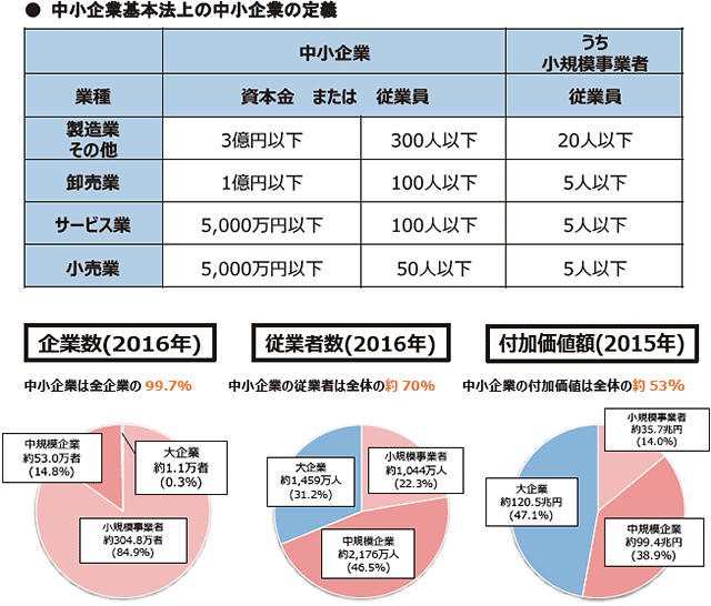 規模別の企業数