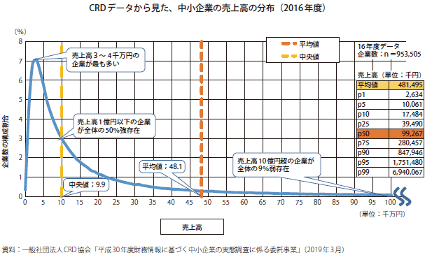 中小企業の売上高分布