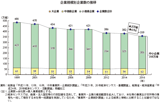 規模別企業数の推移