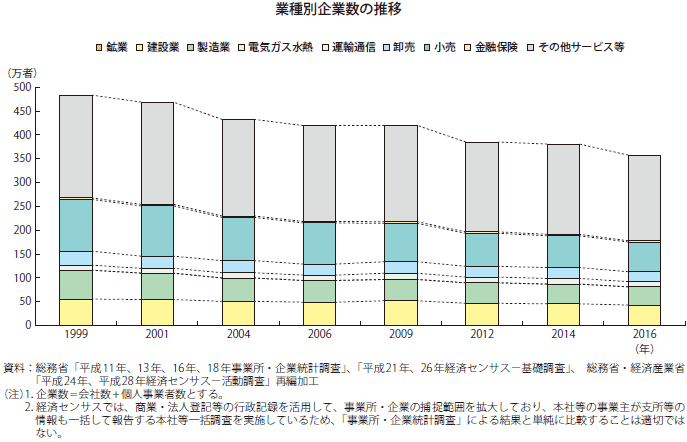 業種別企業数の推移