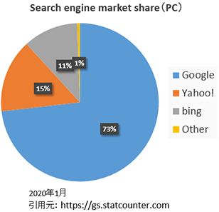 検索エンジンシェア（PC）