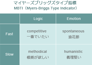 マイヤーズブリッグズタイプ指標