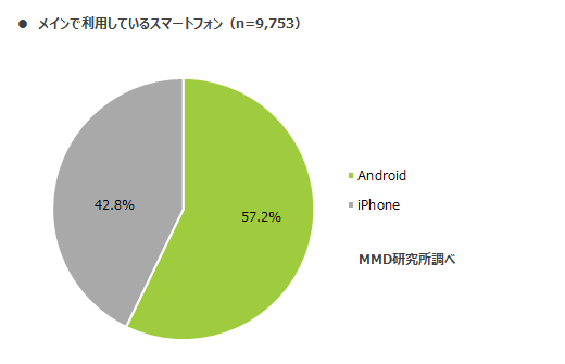 2019年12月 iPhone・Androidシェア調査 グラフ