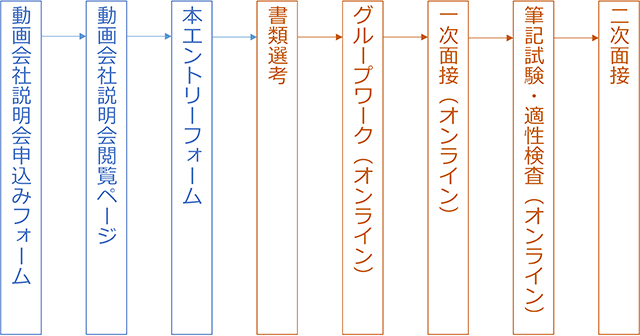 当社が今年実施した採用フロー図