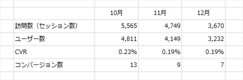 Excelへアナリティクスの数値をメモ