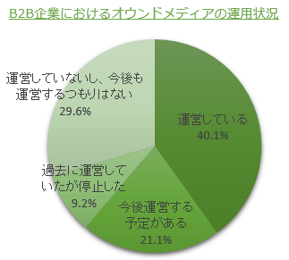 B2B企業におけるオウンドメディアの運用状況