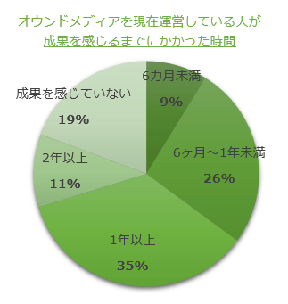 成果を感じるまでにかかった時間