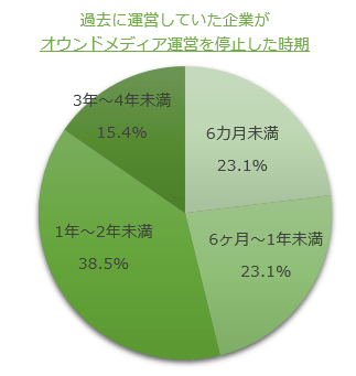 オウンドメディア運営を停止した時期