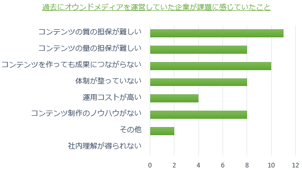 過去にオウンドメディアを運営していた企業が課題に感じていたこと