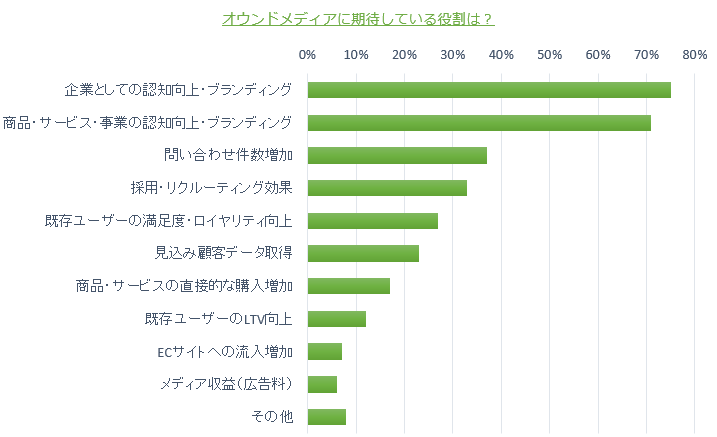 オウンドメディアに期待している役割