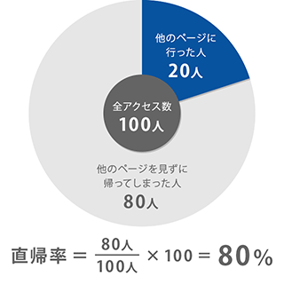 直帰率とは