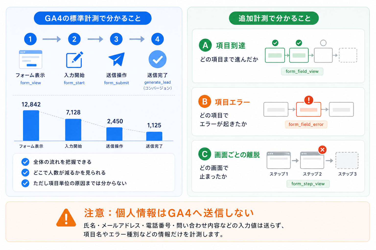 3.入力項目ごとの離脱やエラーを追加計測する