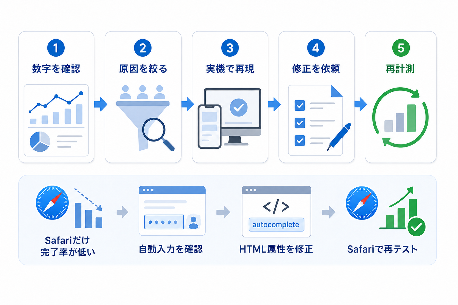 4.データをフォームの修正指示へ落とし込む