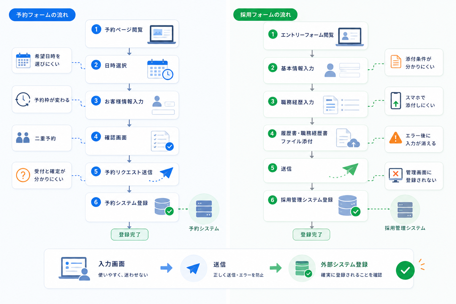 6.予約フォームと採用フォームの改善例