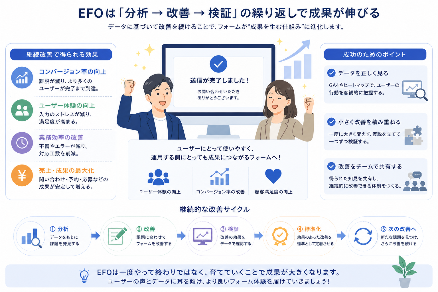 7.送信後の不具合を防ぎ公開前後にテストする