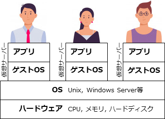 VPSのイメージ