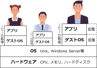 クラウドサーバーのイメージ