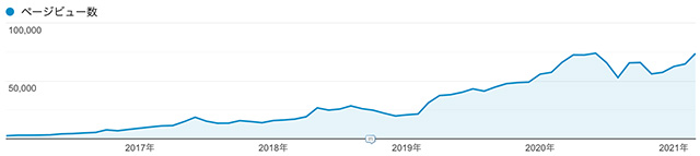 スタッフブログのページビュー推移