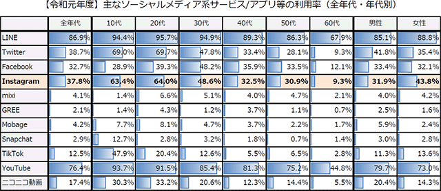 主なソーシャルメディア系サービス/アプリ等の年代別利⽤率