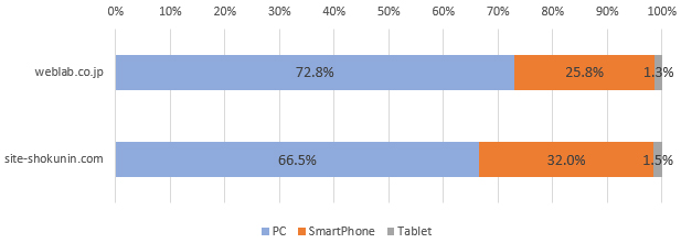 ウェブラボのサイトにおけるデバイス割合