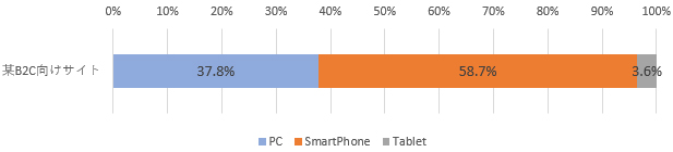 管理代行しているWebサイトにおけるデバイス割合