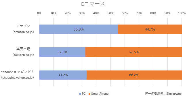 Eコマースサイトのデバイス割合