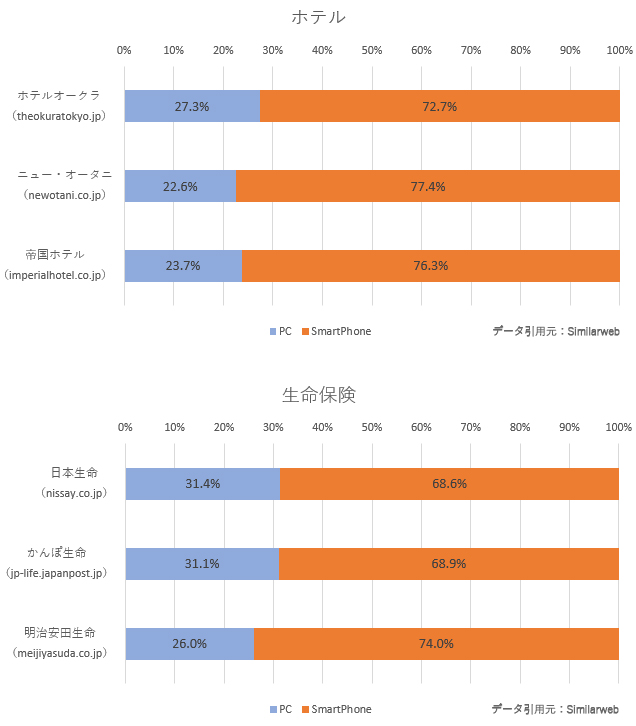 ホテルと生命保険会社Webサイトのデバイス割合