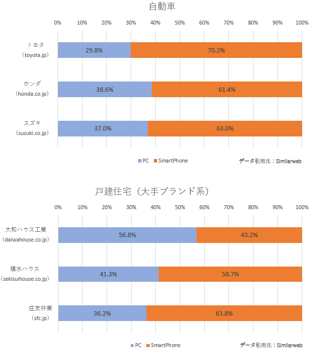 自動車業界と住宅業界Webサイトのデバイス割合