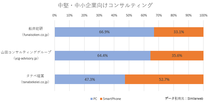 コンサルティング業界Webサイトのデバイス割合