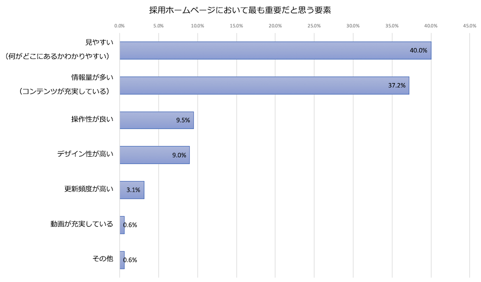 採用ホームページにおいて最も重要だと思う要素