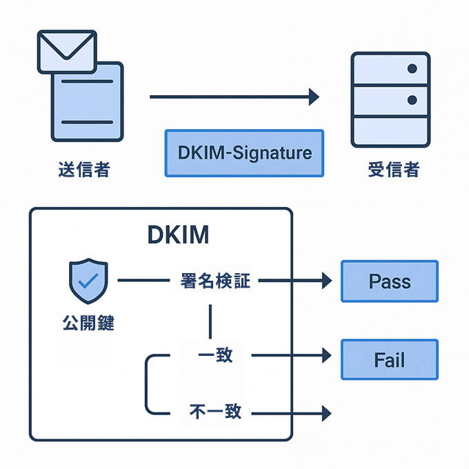 DKIM