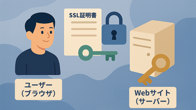 SSL通信に関与するユーザー（ブラウザ）、Webサーバー、SSL証明書の関係を示した図
