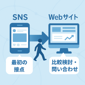 SNSからWebサイト