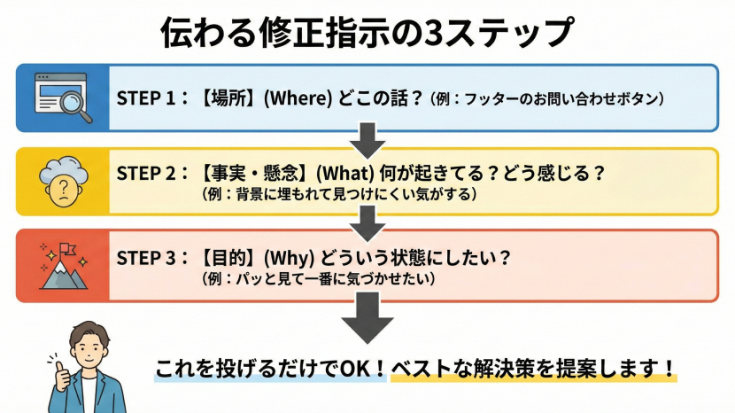 デザイナーに伝わる修正指示の3ステップ